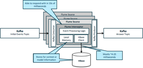 Apache Hadoop準(zhǔn)實(shí)時(shí)數(shù)據(jù)處理的架構(gòu)模式
