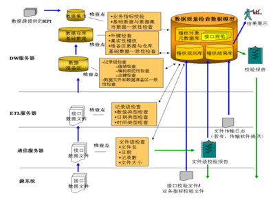 數據質量管控產品 引領數據處理服務的核心驅動力