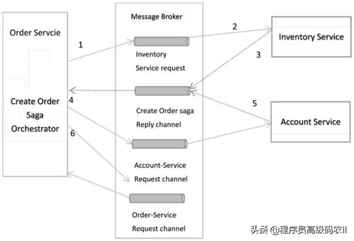微服務(wù)架構(gòu)下的數(shù)據(jù)一致性 數(shù)據(jù)處理服務(wù)的核心實(shí)踐