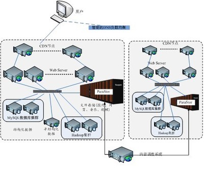 構建高效可靠的互聯網大數據處理系統 全方位解決方案與服務實踐